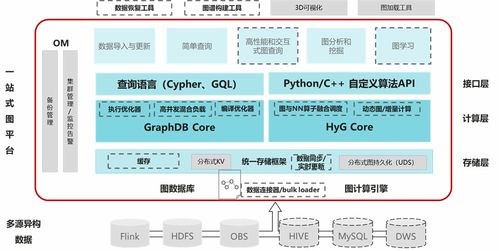 华为云图数据库GES的技术演进 软硬件协同开发之路
